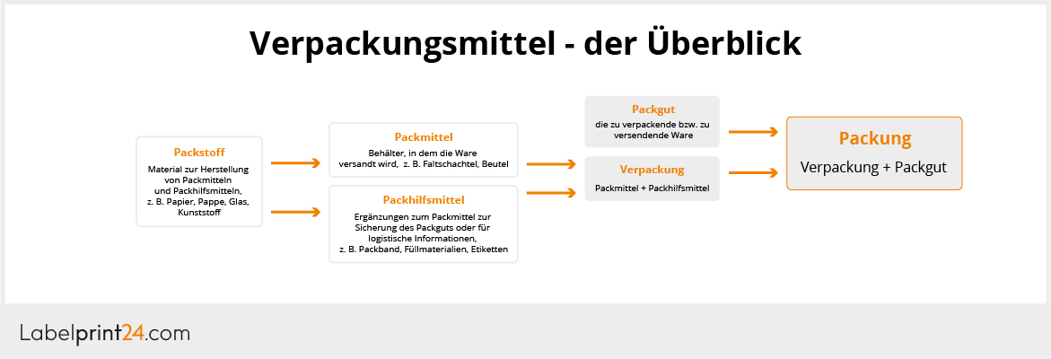 Verpackungs-Begriffe - der Überblick
