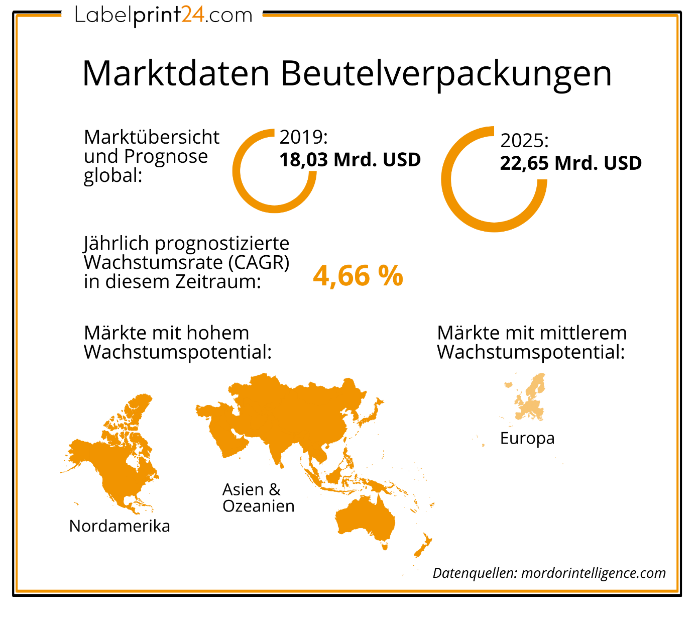 Marktdaten Beutelverpackungen