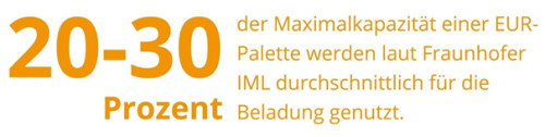 20-30 % der Maximalkapazität einer EUR-Palette durchschnittlich für die Beladung genutzt