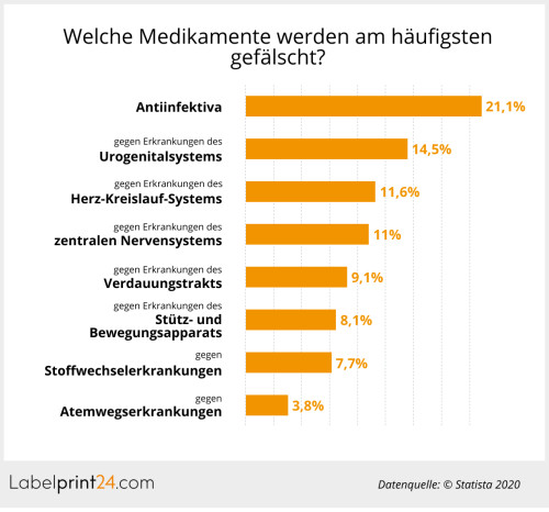 Häufigste gefälschte Medikamente